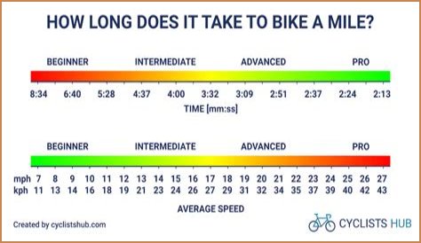 How long is a typical bike ride?